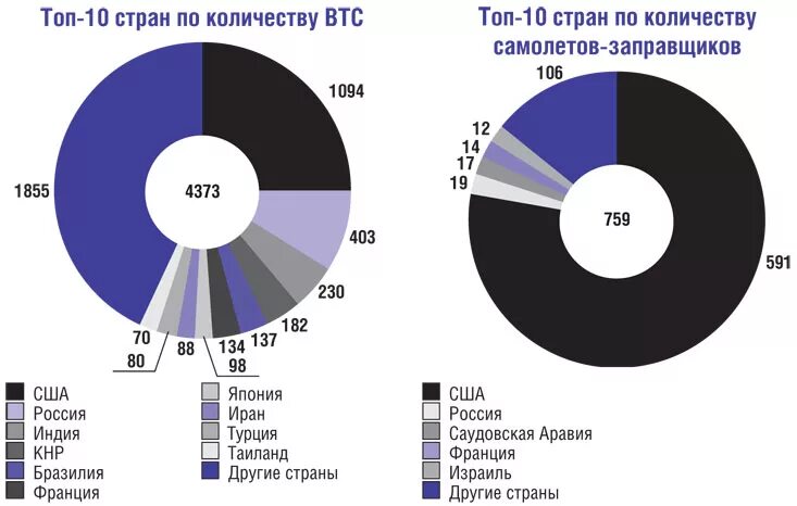 Топ стран производителей. Страны производители самолетов. Крупнейшие производители самолетов. Лидеры по производству самолетов. Топ стран производителей самолетов.