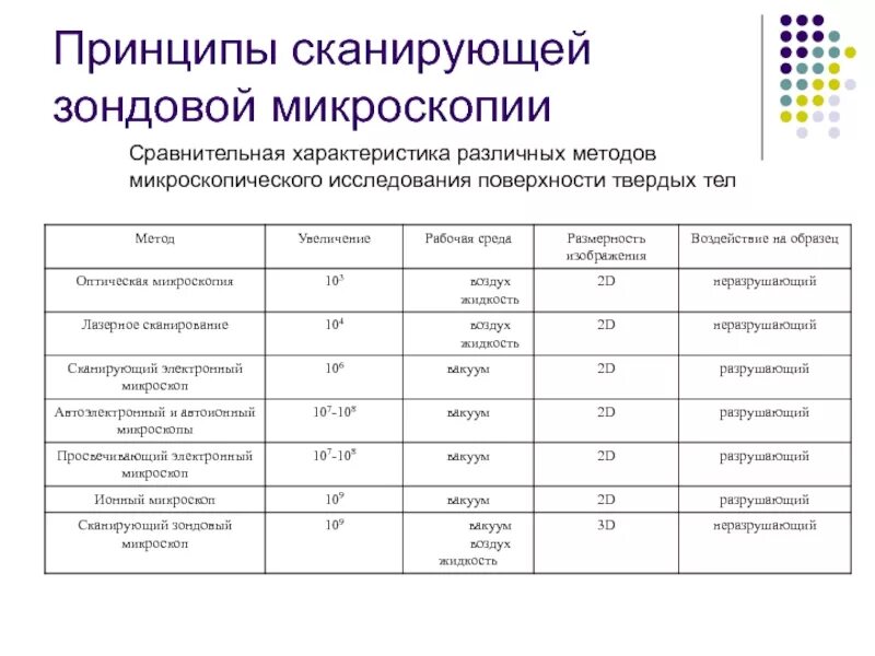 Сравнение особенности метода. Методы микроскопии сравнение таблица. Методы микроскопии в микробиологии таблица. 3. Типы микроскопов и методы микроскопии.. Микроскопическое исследование таблица.