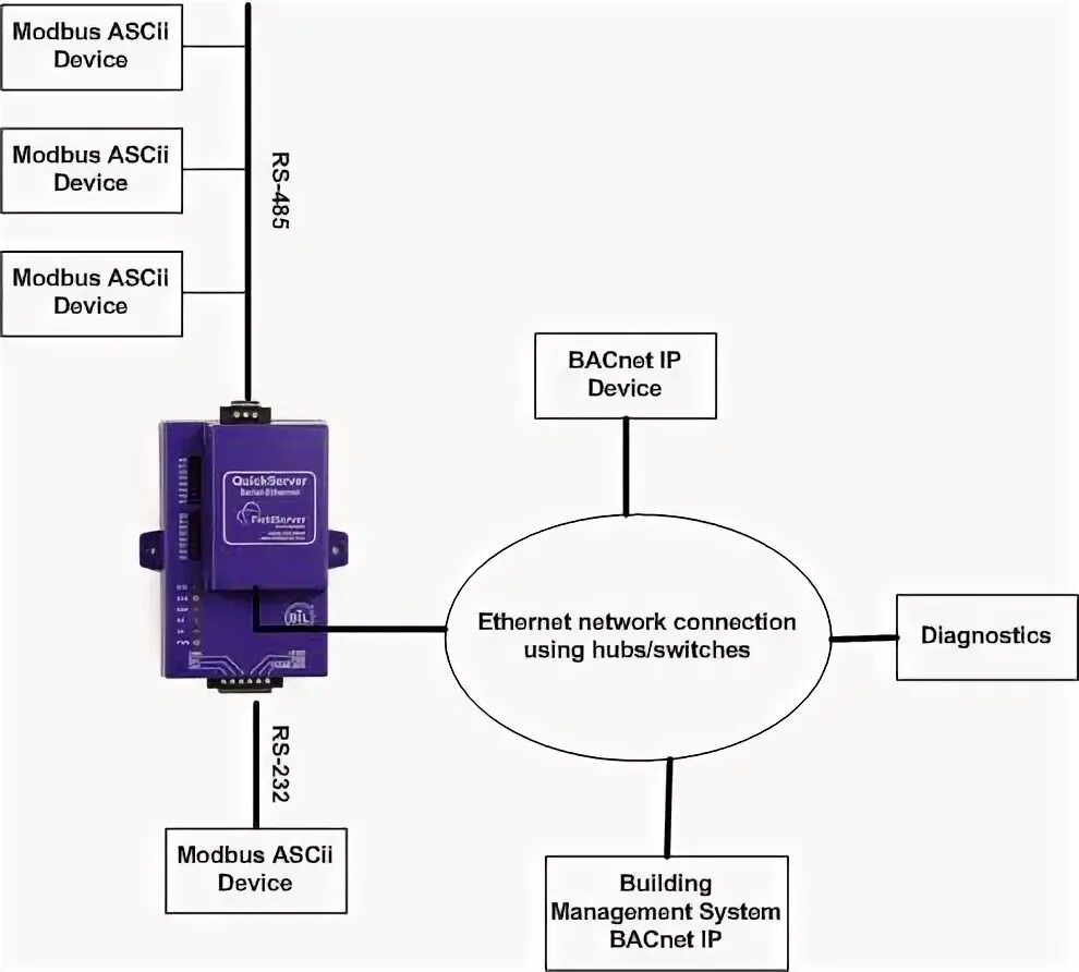 Modbus rtu ascii. РМ 210 регистры модбас. BACNET/IP протокол. Концентратор Modbus RTU. Сеть BACNET.