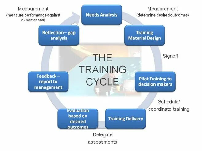 Completing the cycle. Training cycle development. evaluation of gbv training. honours and qualifications.