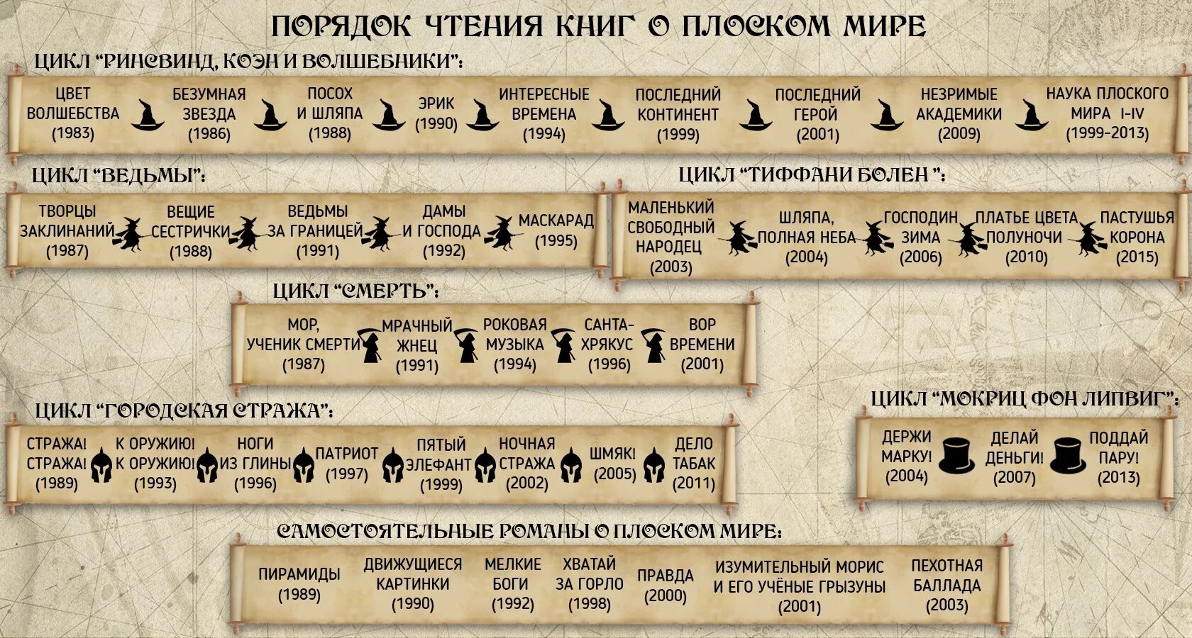 Терпи 5 букв. Порядок чтения Терри Пратчетта про плоский мир. Терри Пратчетт плоский мир порядок чтения. Терри Пратчетт порядок чтения. Терри Пратчетт порядок чтения книг.