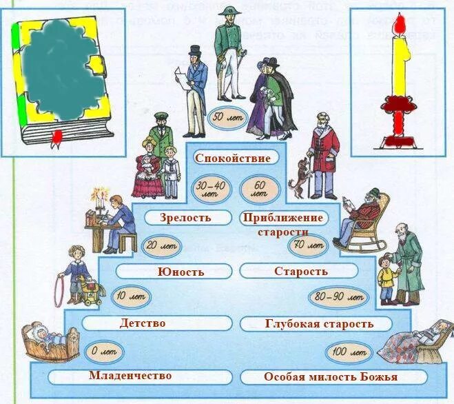 Важные этапы в жизни человека. Ступени человеческого века окружающий мир. Ступени человеческого века окружающий мир третий класс. Мудрость старости 3 класс окружающий мир. Младенчество отрочество Юность зрелость старость.