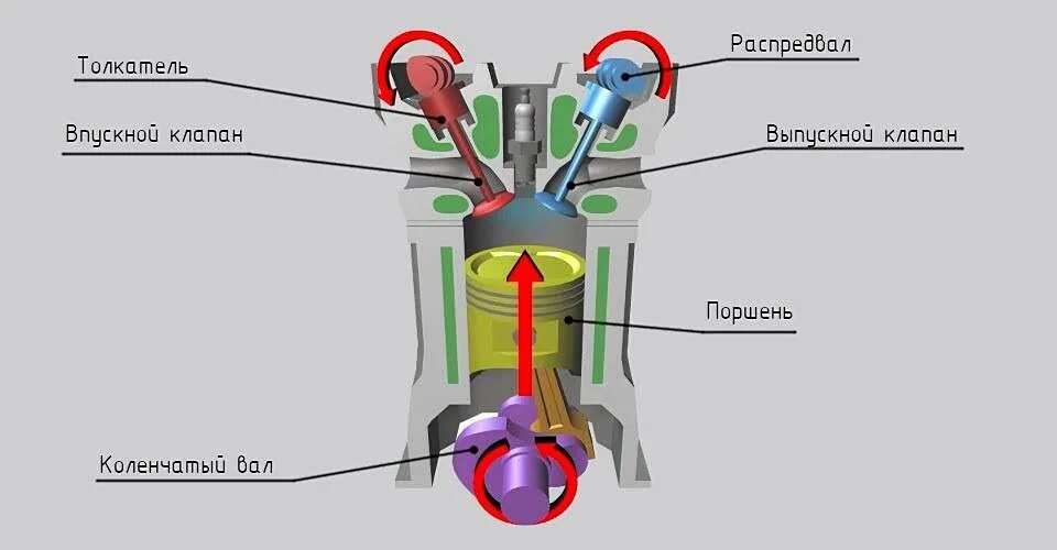 Стучат клапана на холодном двигателе. Принцип работы клапанов в двигателе. Как работает клапан. Как работают клапана в двигателе. Стучат клапана.