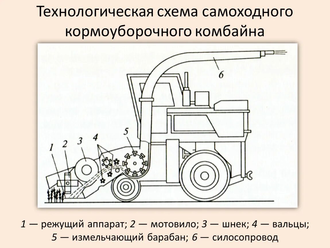 Самоходный кормоуборочный комбайн (КСК-100а и модификации). Измельчающий барабан кормоуборочного комбайна КСК-600. Измельчающий аппарат комбайна КСК 100 А. КСК-100 технические характеристики кормоуборочный комбайн.