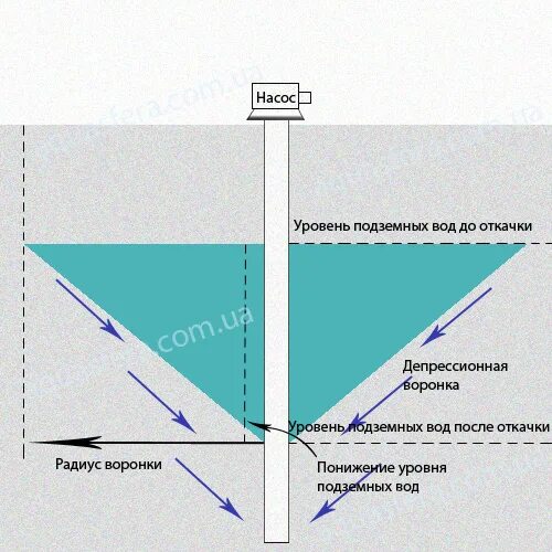 депрессионная воронка подземных вод. схемы разрушения массива горных пород. радиус воронки. энергия взрыва формула. депрессионная воронка подземных вод.