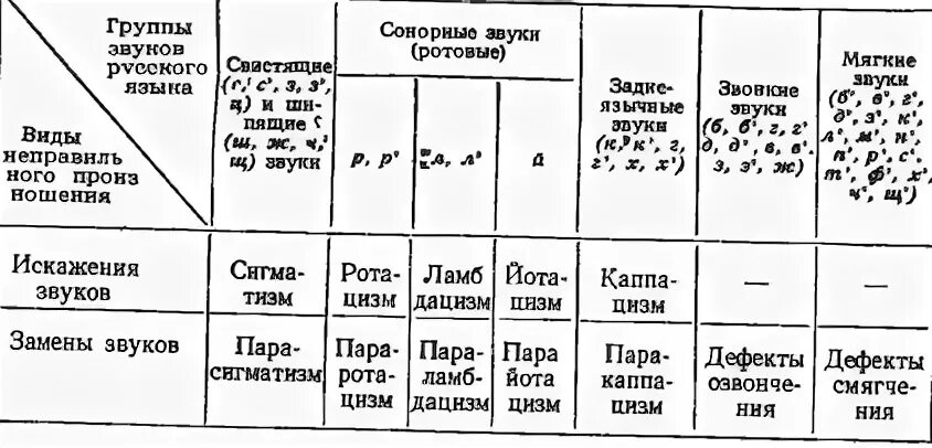 Таблица нарушения звукопроизношения у детей. Таблица произношения звуков логопедическая. Обследование звукопроизношения таблица звуков в логопедии. Звукопроизношение в логопедии таблица.