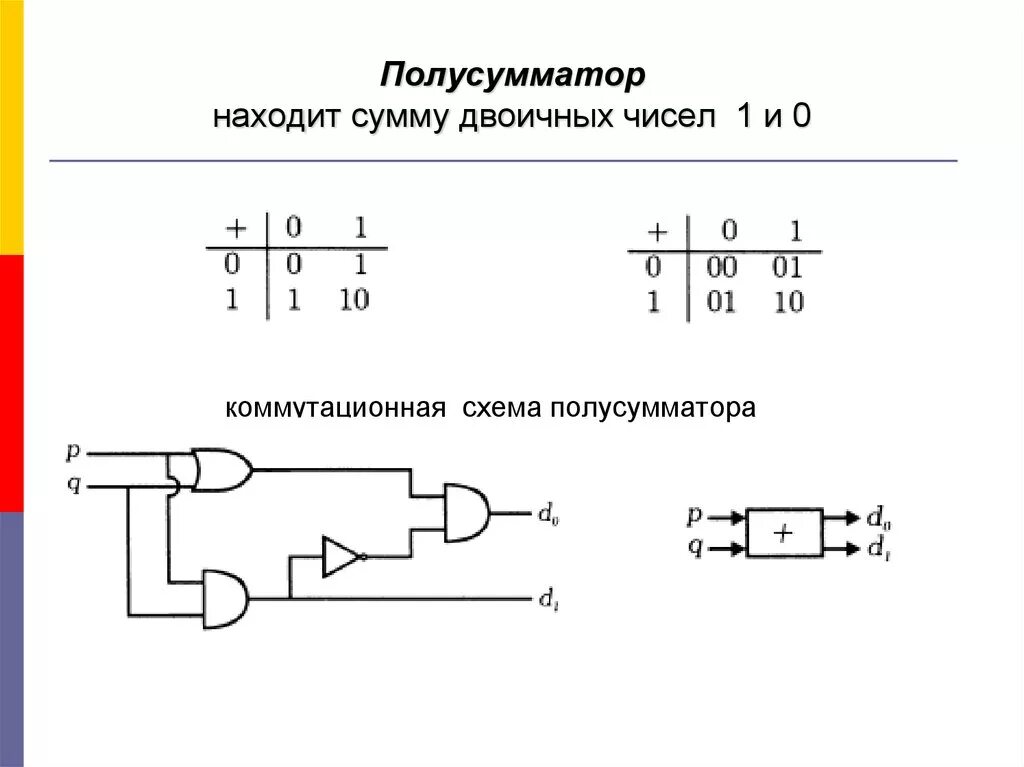 Найти сумму двоичных чисел. Найти сумму двоичных чисел