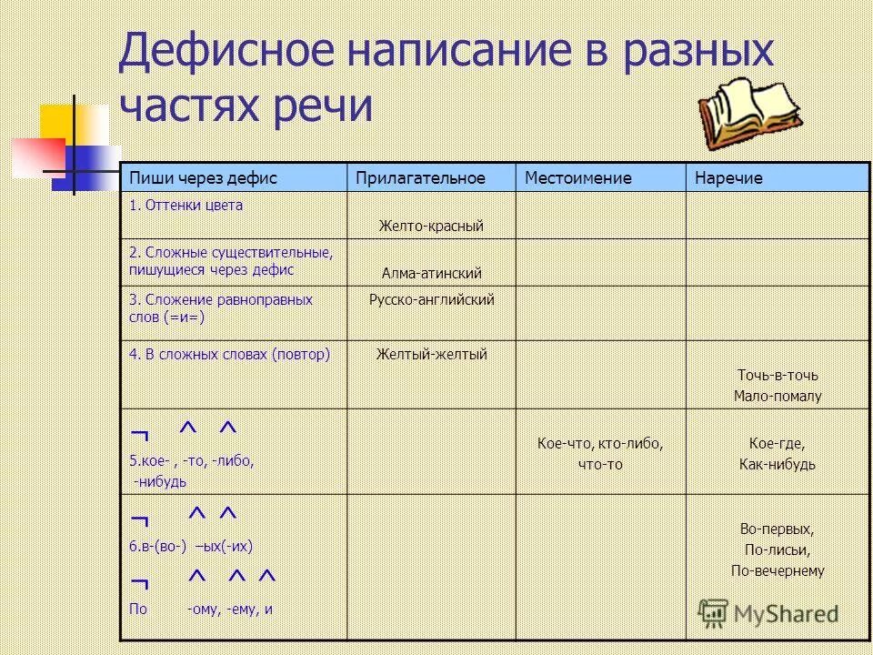 Слитное дефисное написание слов разных частей речи. Правописание дефиса в разных частях речи 8 класс. Дефисное написание разных частей речи. Дефис в разных час Ях рнчи. Дефисное написание слов разных частей речи.