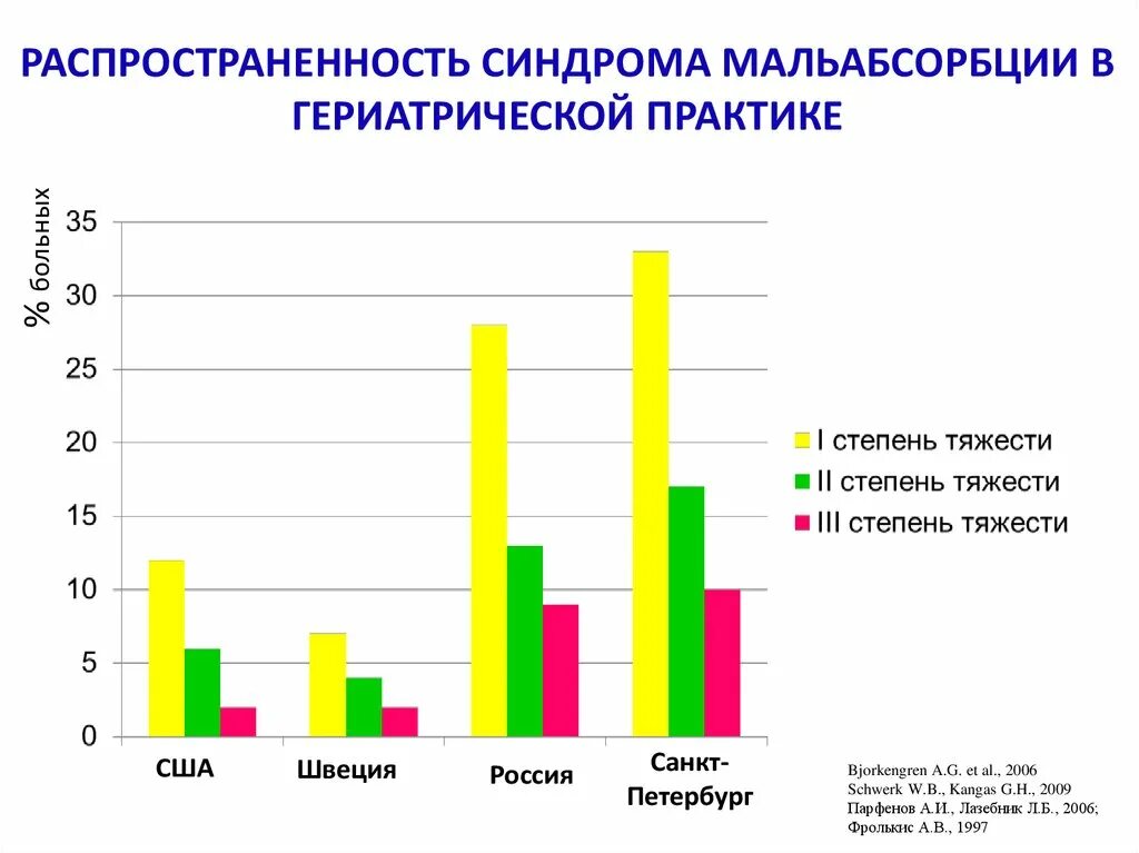 Комплексная гериатрическая оценка пациента. Синдромы в гериатрии. Основные синдромы в гериатрии. Синдромы в гериатрии. Синдромы в гериатрии.