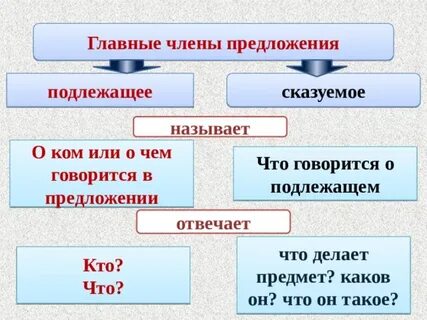 Отметь подлежащее в предложении