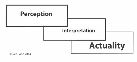 Perception перевод