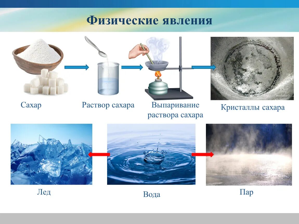 Дайте определение физических явлений. Физические явления. Физические явления воды. Физические явления рисунки. Физические явления в быту.