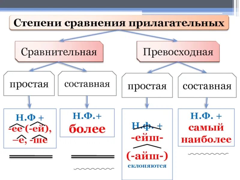 Как определить сравнительное прилагательное. Урок в 6 классе сравнительная степень имен прилагательных. Степени сравнения прилагательных 6 класс. Таблица степеней сравнения прилагательного 6 класс. Имя прилагательное степени сравнения.