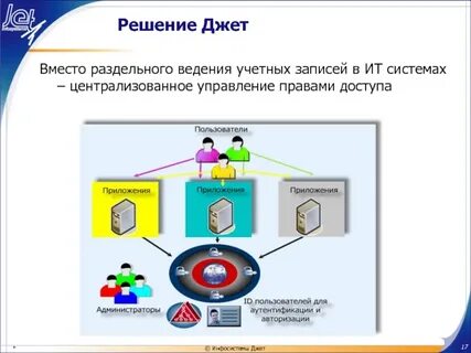 Управление доступом пользователей