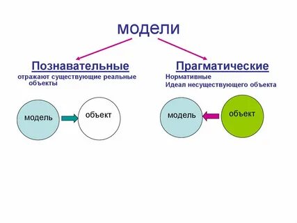 Модель отражает все существующие признаки объекта