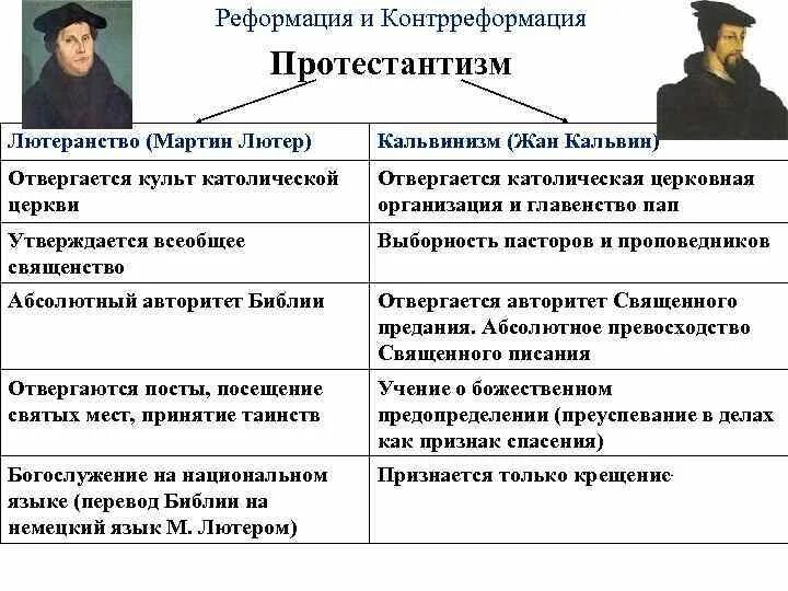 Кто выступал за протестантизм. Лютеранство (м.Лютер),кальвинизм Кальвин.