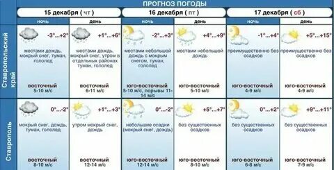Погода ставрополь подробный прогноз на неделю