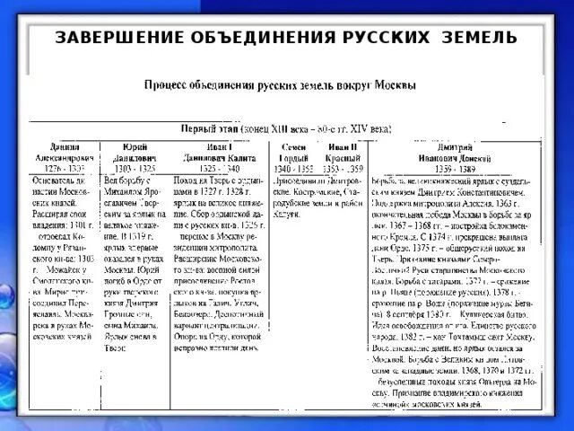 Объединение русских земель вокруг москвы учебник. Процесс объединения русских земель вокруг Москвы этапы. Этапы объединения земель вокруг Москвы таблица. Объединение земель вокруг Москвы таблица. Окончание объединения русских земель вокруг Москвы.