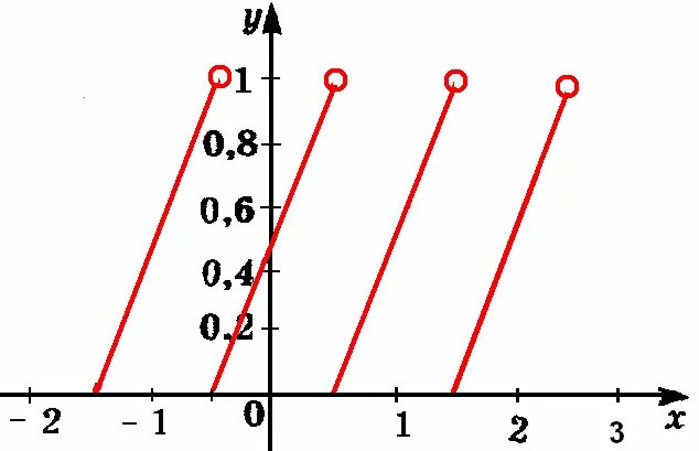 Дробная часть копеек. Y {X} график дробной части. График дробной части числа. График функции дробная часть числа. Функция дробной части графики.