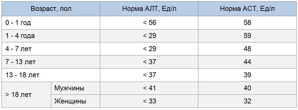 Кровь алт аст у ребенка. Аспартатаминотрансфераза норма у женщин по возрасту таблица в крови. АСТ нормы у детей по возрасту таблица. Норма показателей алт и АСТ У грудничка. АСТ норма у детей по возрасту таблица в крови.