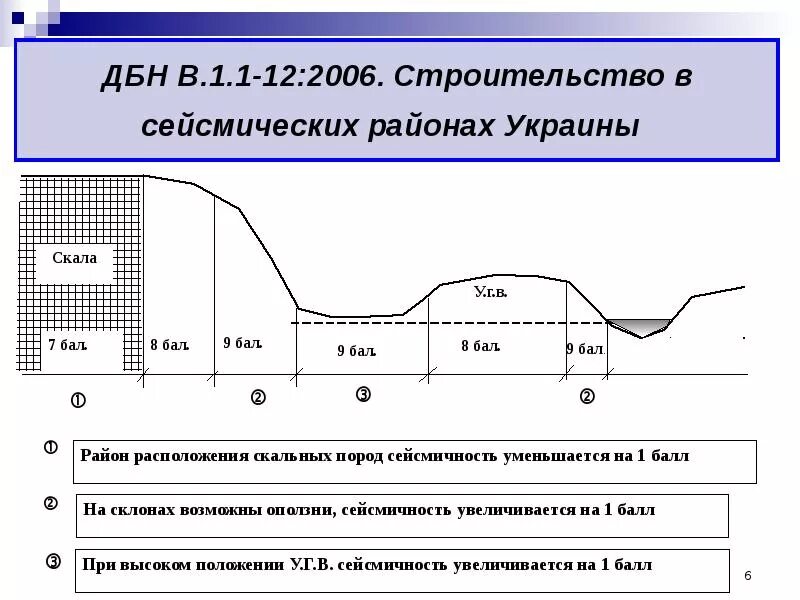 Сейсмические нормы. Сейсмические нормы. Сейсмические нормы. Сейсмические нормы. Особенности строительства в сейсмоопасной зоне.