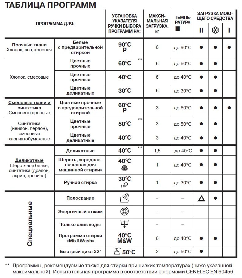 Канди стиральная машинка режимы режимы. Машинка стиральная LG программы стирки. Стиральная машина Канди режимы стирки. Таблица программ стиральной машины LG. Что делает машинка во время стирки