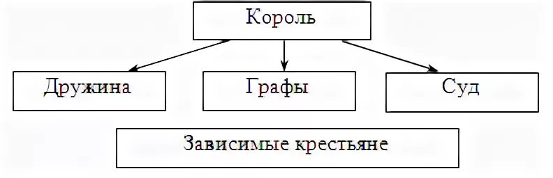 Схема управления франкским королевством при хлодвиге. Схема управления при хлодвиге. Схема управления франкским королевством при хлодвиге история 6. Схема проявления франским королевство при хлодвиге. История 6 класс урок 25