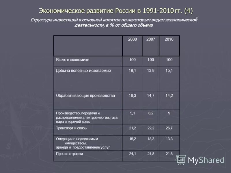 Экономическое развитие 2000 года