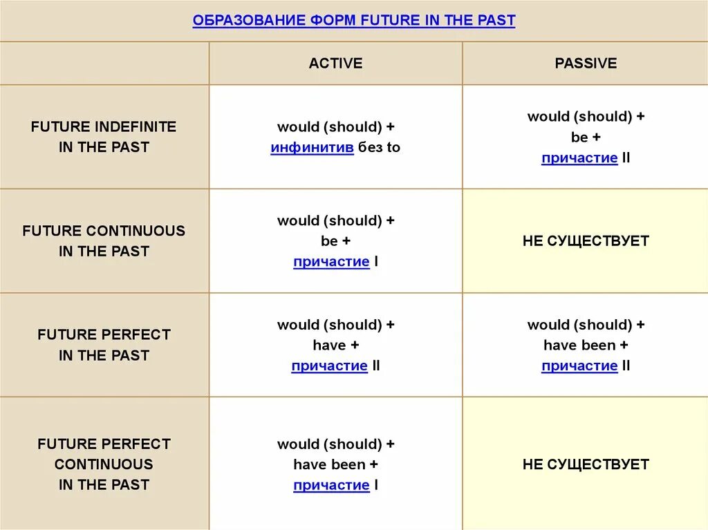 3 предложения с будущим временем. Future in the past в английском формула. Future in the past Continuous формула. Future in the past Passive правило. Future in the past образование времени.