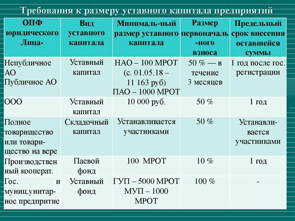 Финансирование государственных унитарных предприятий. Размер уставного капитала коммерческих юридических лиц. Минимальный размер уставного капитала предприятия:. Максимальный размер уставного капитала предприятий составляет. Минимальный размер уставного капитала ООО И ЗАО.