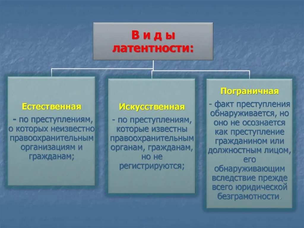 Какие виды преступлений вам известны. Виды латентной преступности. Понятие и виды латентной преступности. Латентная преступность примеры.