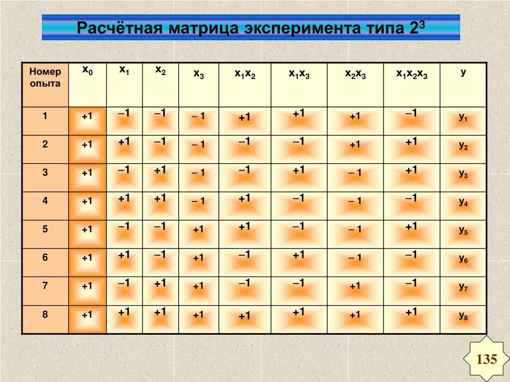 Матрица эксперимента. Матрица планирования эксперимента. матрица трехфакторного эксперимента. матрица эксперимента пример.