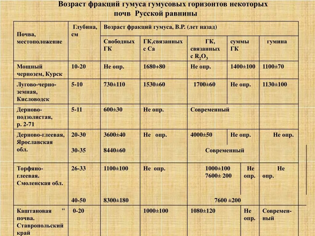 Гумусовый Горизонт почв таблица. Мощность гумусового горизонта. Мощность гумусового горизонта в разных типах почв. Типы почв мощность гумусового горизонта. Восточно европейская равнина особенности механического состава почв