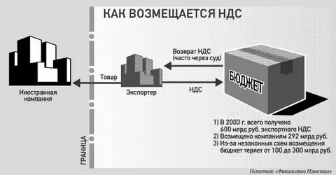 Что такое ндс и как он работает