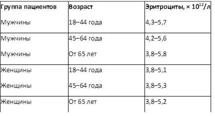 Норма эритроцитов у детей таблица. Норма эритроцитов у детей таблица. Норма эритроцитов у детей таблица. Норма эритроцитов у детей таблица. Нормальные показатели тромбоцитов.