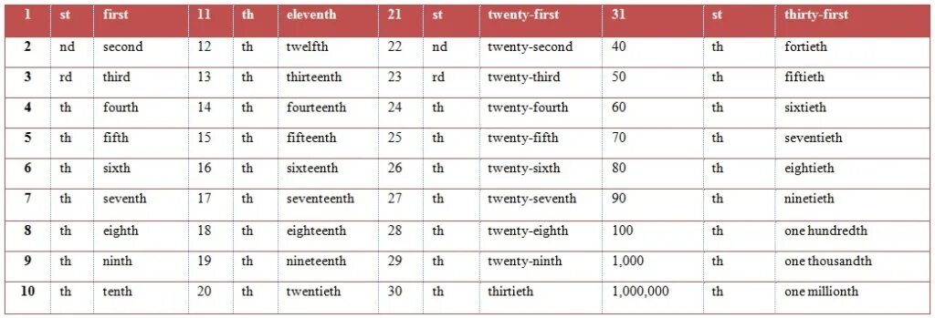 Two three перевод. Таблица first second third. One first таблица. Порядковые числительные Ordinal Numerals. Числительные в английском second.