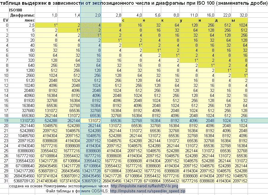 1 64 это сколько. Таблица значений диафрагмы. Выдержка фотоаппарата таблица. Таблица выдержки и диафрагмы для зеркалки Canon. Таблица выдержек и диафрагм для плёнки.