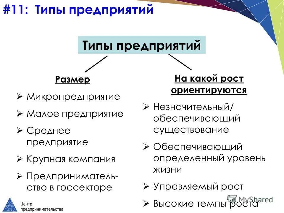 Какие типы предприятия. Тип предприятия 3. Типы организаций по взаимодействию подразделений. Основные виды и типы организаций в менеджменте. Виды предприятий в экономике.