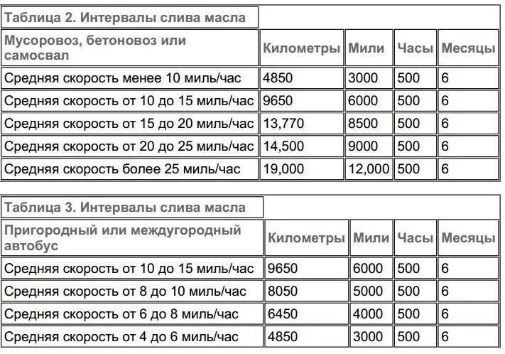 Регламент замены масла по моточасам. Замена масла в двигателе по моточасам. Через сколько надо менять масло в двигателе. Периодичность замены масла в ДВС. Сколько масла на замену в двигателе