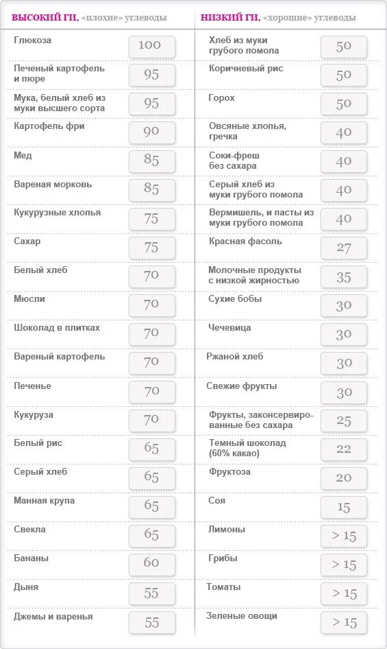 Сколько сахара в рисе. Плохие и хорошие углеводы таблица. Плохие углеводы список. Список хороших и плохих углеводов. Сахар в продуктах.