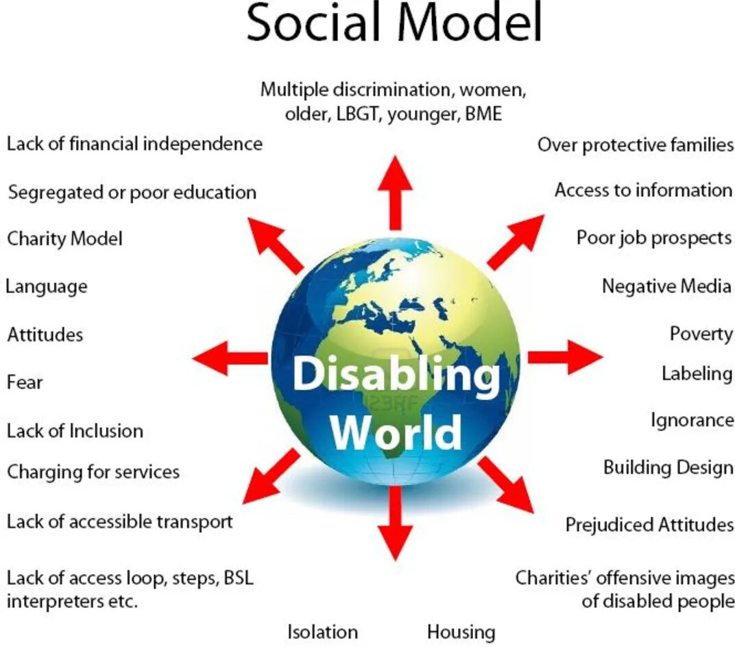 Social model of Disability. Модель soc. Societal social разница. Модель социального хаба. Social models