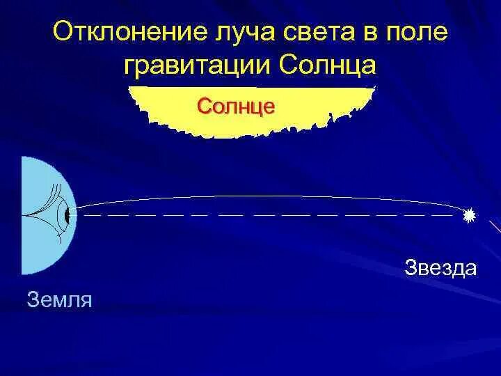 Отклонение луча света в гравитационном поле. Отклонение светового луча в гравитационном поле солнца. Отклонение лучей света. Гравитационное отклонение света. Отклонение светового луча