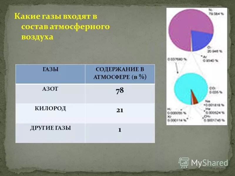 Четыре газа входящих в состав воздуха