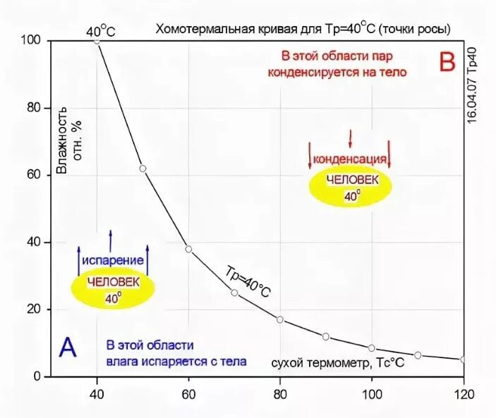 Баня температурный режим