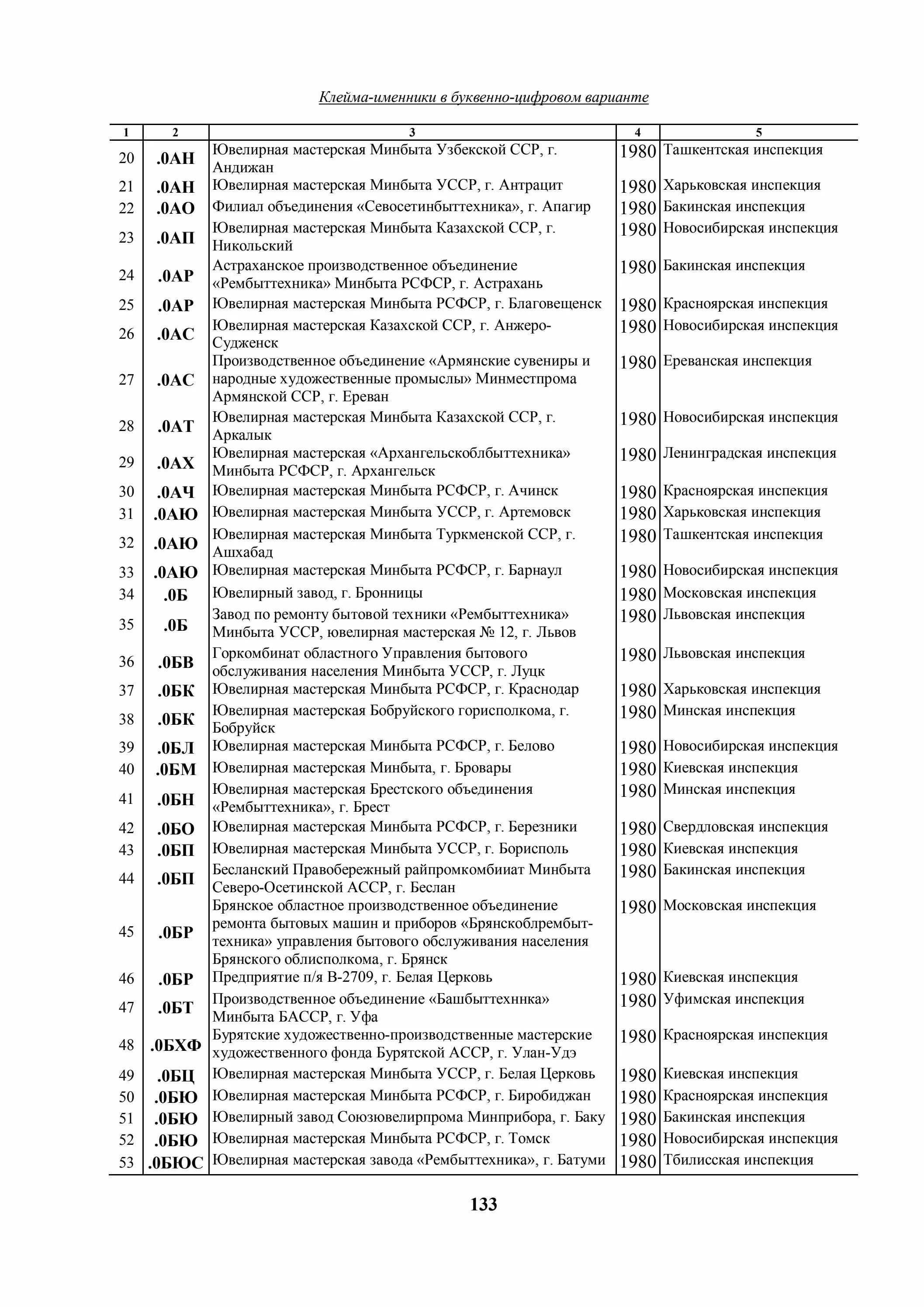 Клейма ювелирных заводов. Таблица ювелирных клейм заводов ссср. таблица именников заводов ювелирных ссср. клейма-именники ювелирных заводов ссср. шифр завода изготовителя ювелирных изделий.