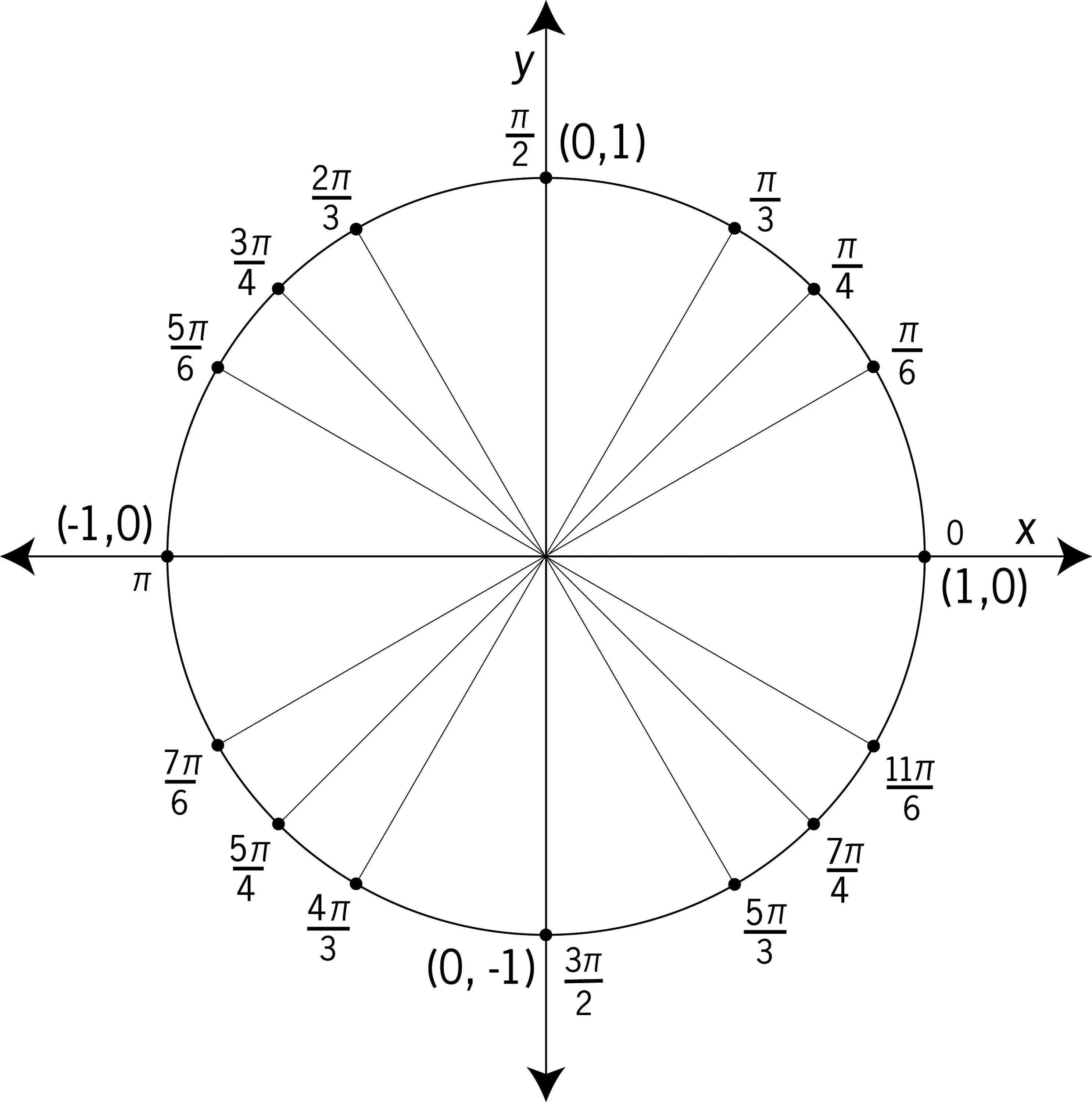 Пи делить на три. Единичная окружность тригонометрия со значениями. Тригонометрия окружность со всеми значениями. Схема тригонометрического круга. -Pi на окружности.