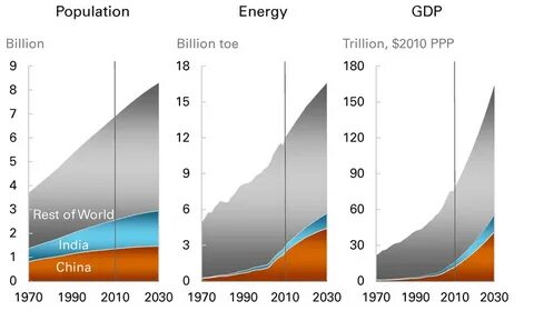 Нефть 2030