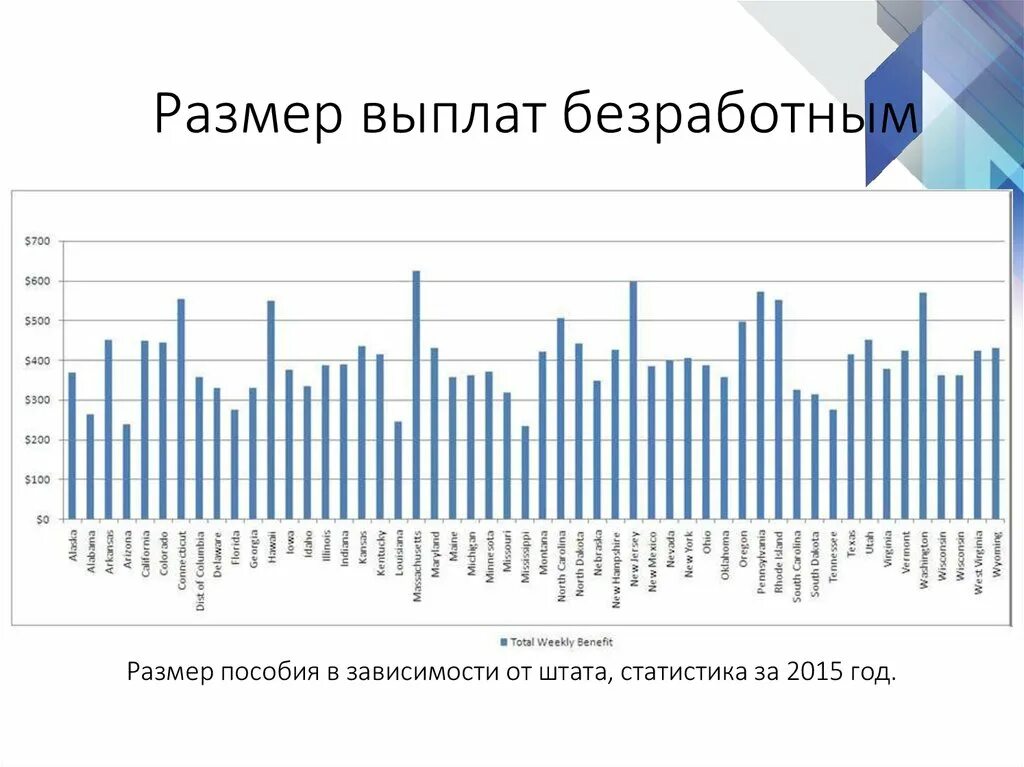 Выплата пособий по безработице. Пособие по безработице статистика. Пособие по безработице в США. Размер пособия по безработице в США. Максимальный размер по безработице в 2024