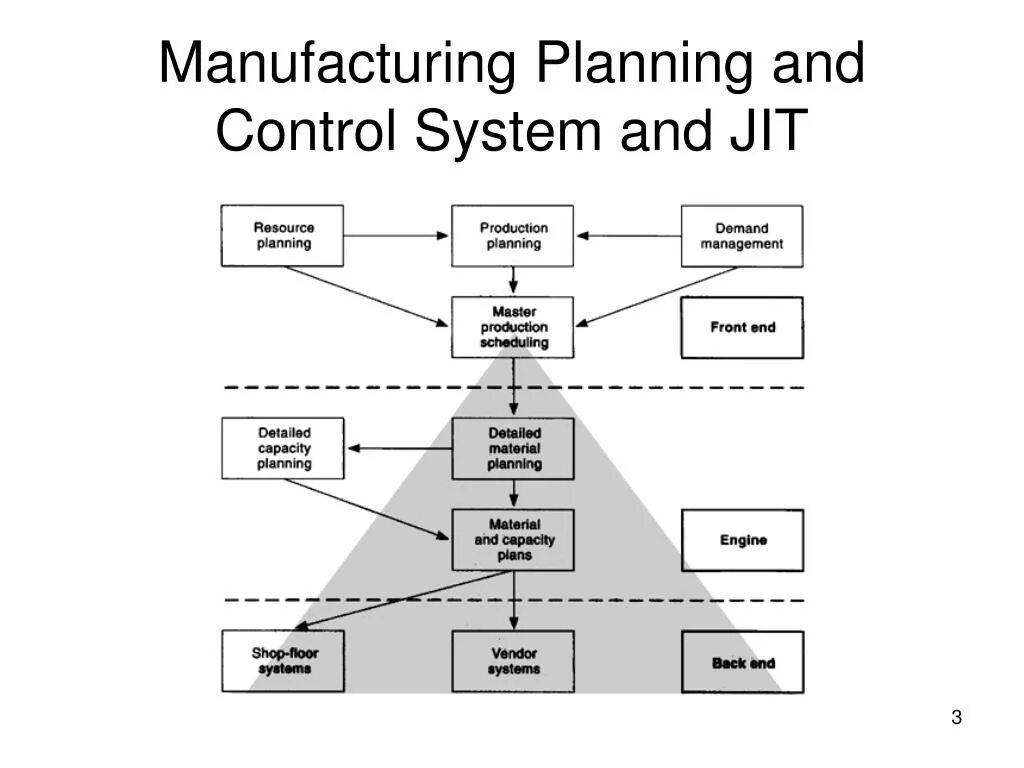 Operational planning and management of production. Методология rccp используется. Capacity planning. Manufacturing plan. План постпродакшн.