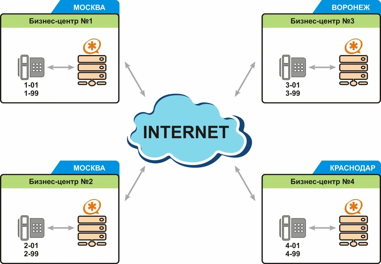 Пи телефония. Схема айпи телефонии. VOIP протокол. Интернет телефония. Функционал IP телефонии.